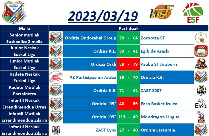 2023/03/18-19 asteburuko emaitzak