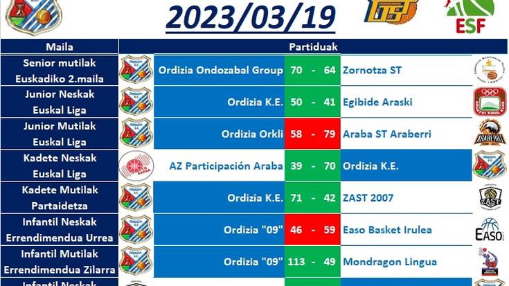 2023/03/18-19 asteburuko emaitzak