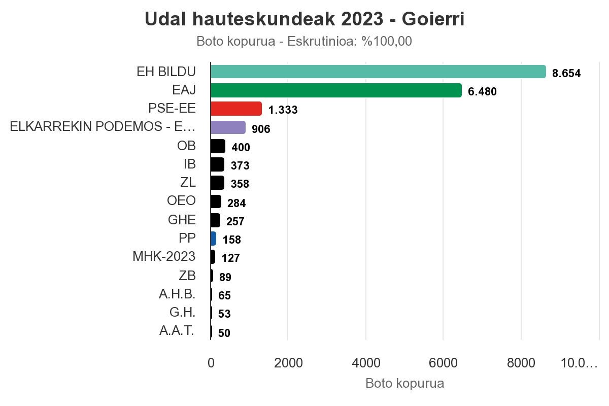 Udal hauteskundeetako emaitzak, herriz herri