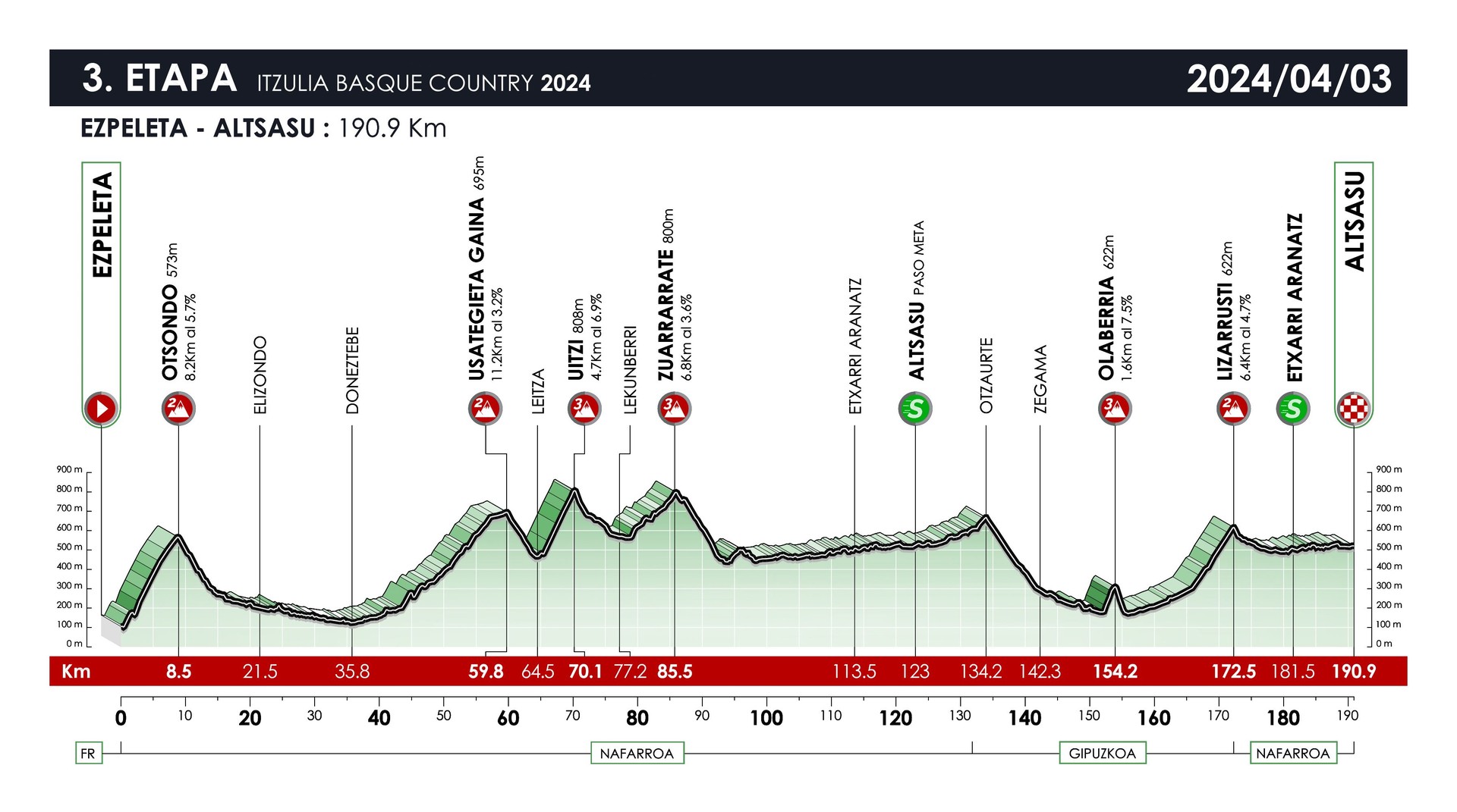 Otzaurte eta Lizarrustitik igaroko da Euskal Herriko Itzulia