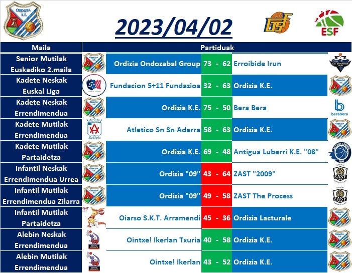 23/04/02 asteburuko emaitzak